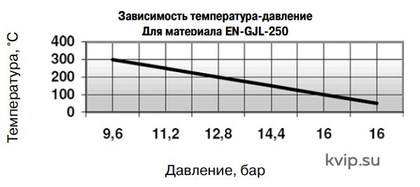 ARMAK Si2501 PN16 Клапан предохранительный пропорциональный пружинный со вспомогательным колоколом угловой фланцевый