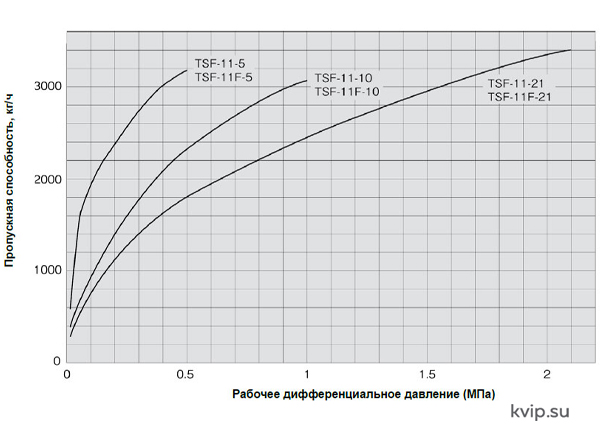 Yoshitake TSF-11 Поплавковый конденсатоотводчик_Р3